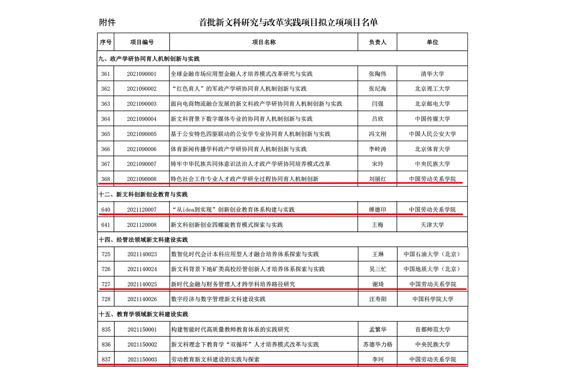我校4个项目喜获首批新文科研究与改革实践项目