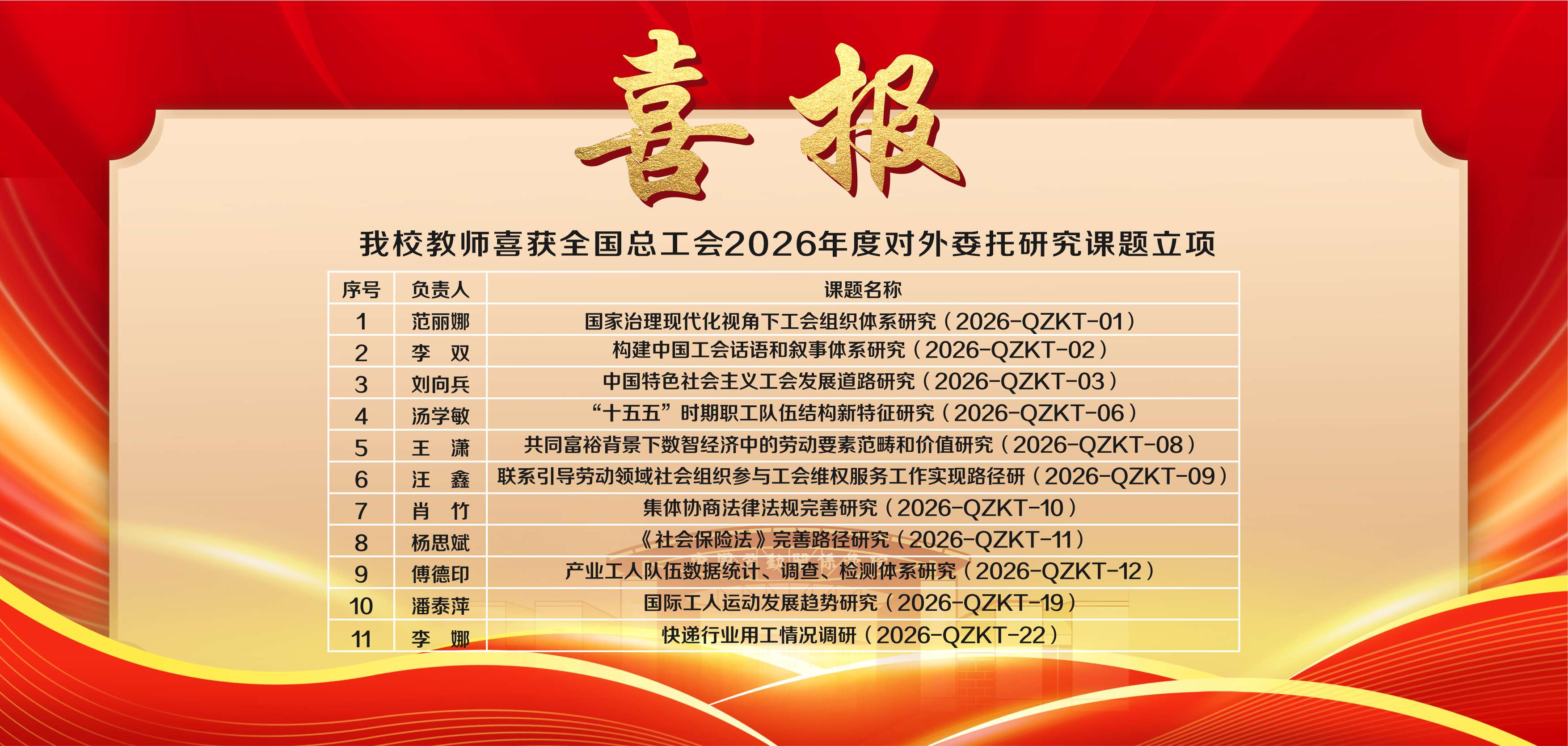 我校教师喜获全国总工会2026年度对外委托研究课题立项