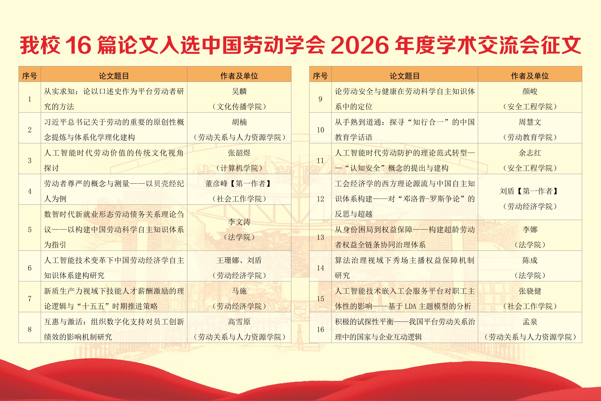 我校16篇论文入选中国劳动学会2026年度学术交流会征文
