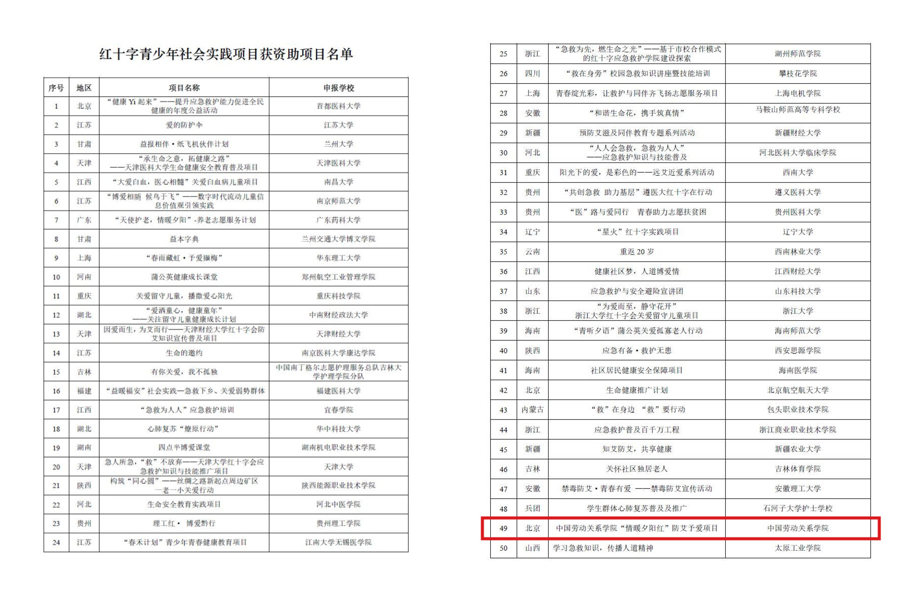 我校红十字会“情暖夕阳红”防艾予爱项目喜获中国红十字青少年社会实践项目资助