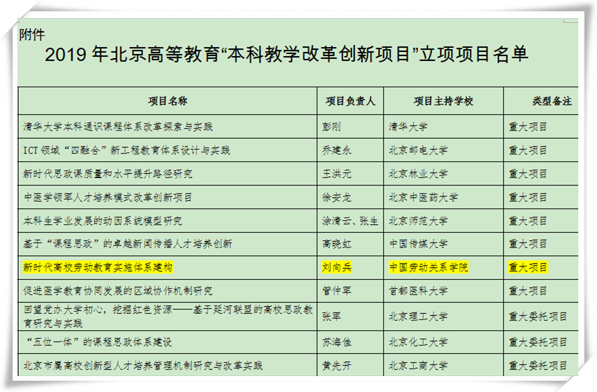 我校教师获得北京高等教育“本科教学改革创新项目”立项